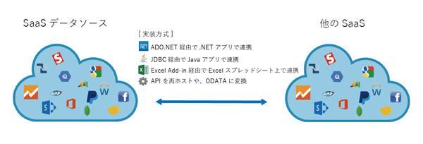 図15　SaaS×SaaS 連携