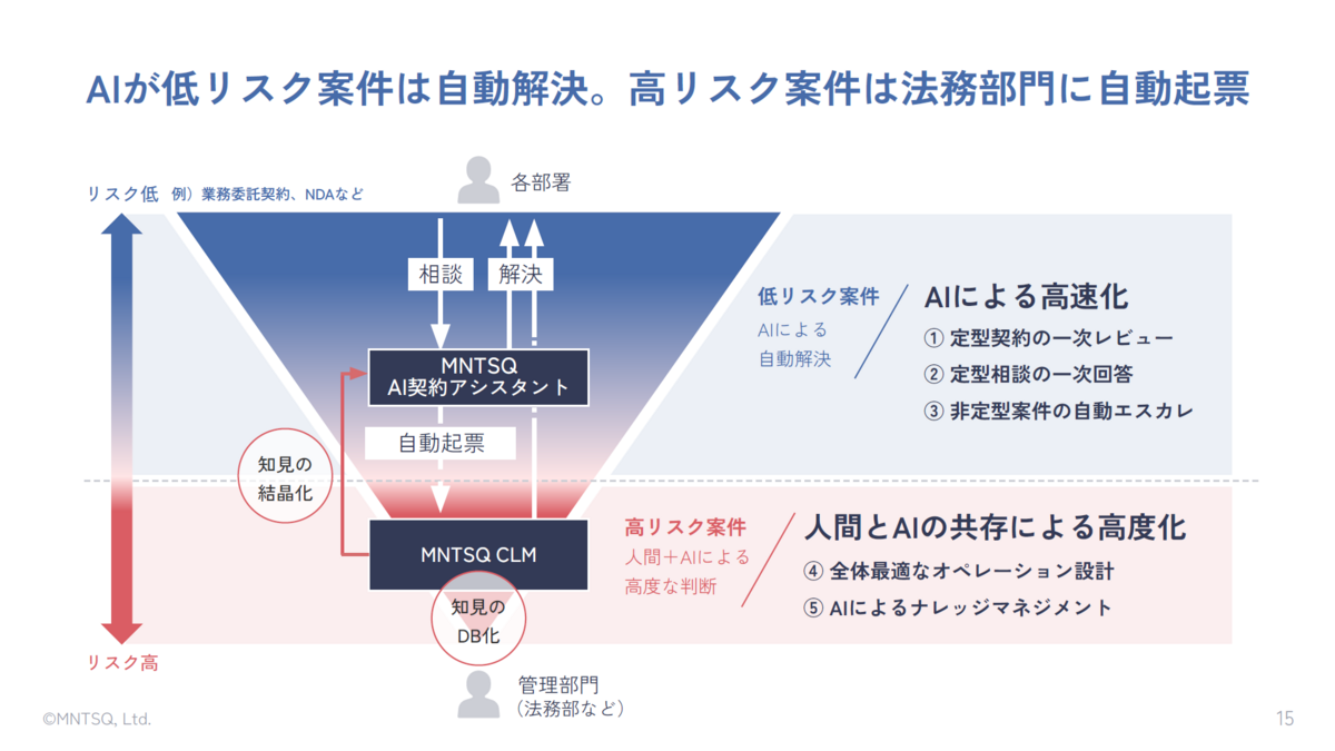 (図)AI契約アシスタントのサポートの仕組み