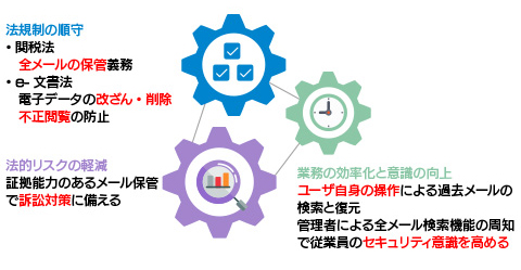 各法で求められる要件を持つシステムは抑止効果も期待できる