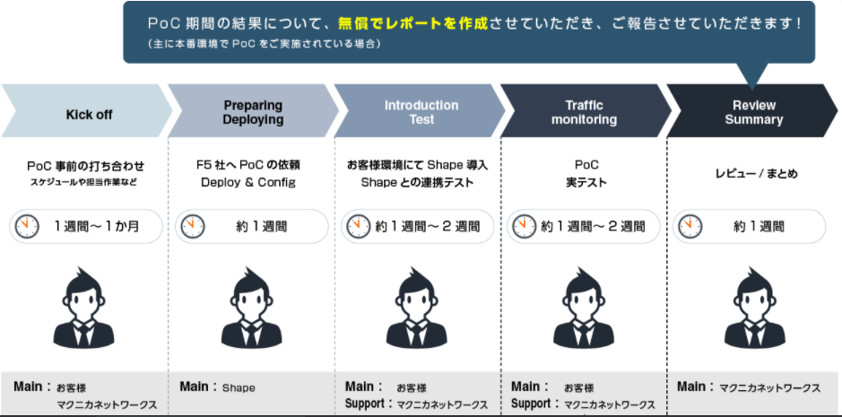 PoC期間の結果について