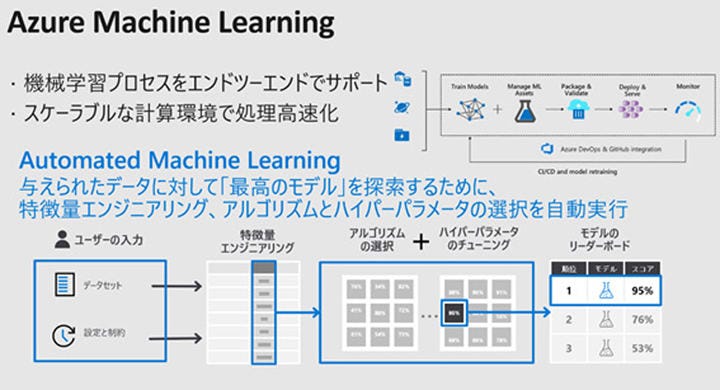 機械学習モデルを自動で生成する「Automated Machine Learning」