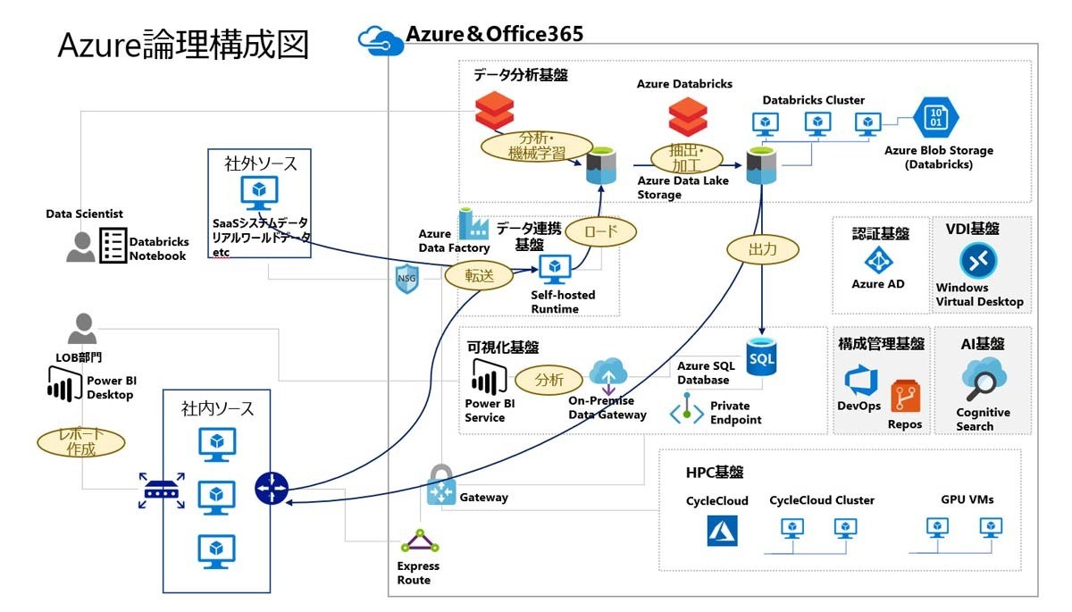 事例で学ぶ、 Microsoft Azure活用術 ～クラウド移行編～(142) 田辺三菱製薬が DX を加速! 「Azure ...