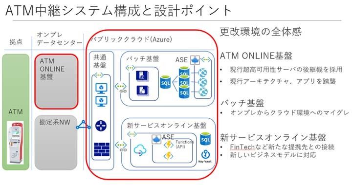 ATM 中継システム更改の概要