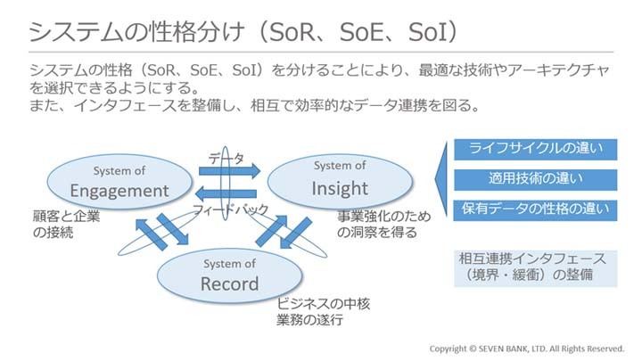 再編成にあたっては、システムを性格分けして最適化