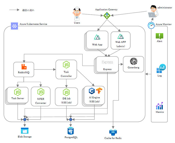 SmartRobin のシステム構成図