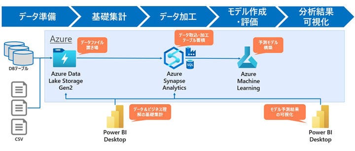 Data Hack 実施環境と Azure サービス利用イメージ