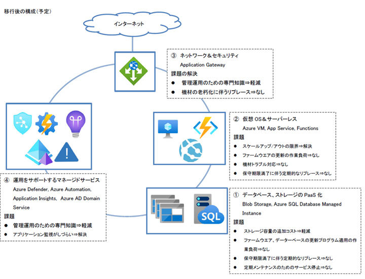 移行後のシステム構成図（予定）