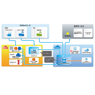 事例で学ぶ、 Microsoft Azure活用術 ～クラウド移行編～ 第21回 Azure SQL Data Warehouse を活用したデータ分析基盤を構築し、ビッグ データを「蓄積」から「全社活用」の段階へ - ゲオホールディングス