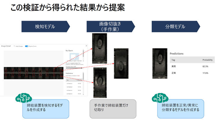 分類モデル作成の過程