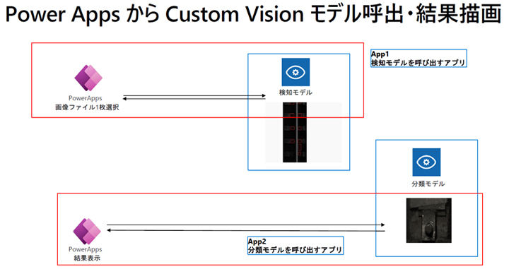 Power AppsからCustom Visionで作成された検出モデル