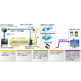 事例で学ぶ、 Microsoft Azure活用術 ～クラウド移行編～ 第22回 Azure Cognitive Servicesを組み込んだ映像解析ソリューション「アロバビューコーロ」を導入 - 東京サマーランド