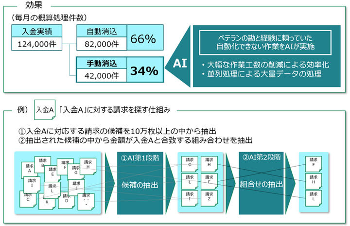 入金消込 AI の導入効果