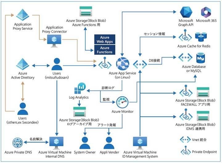 システム構成図