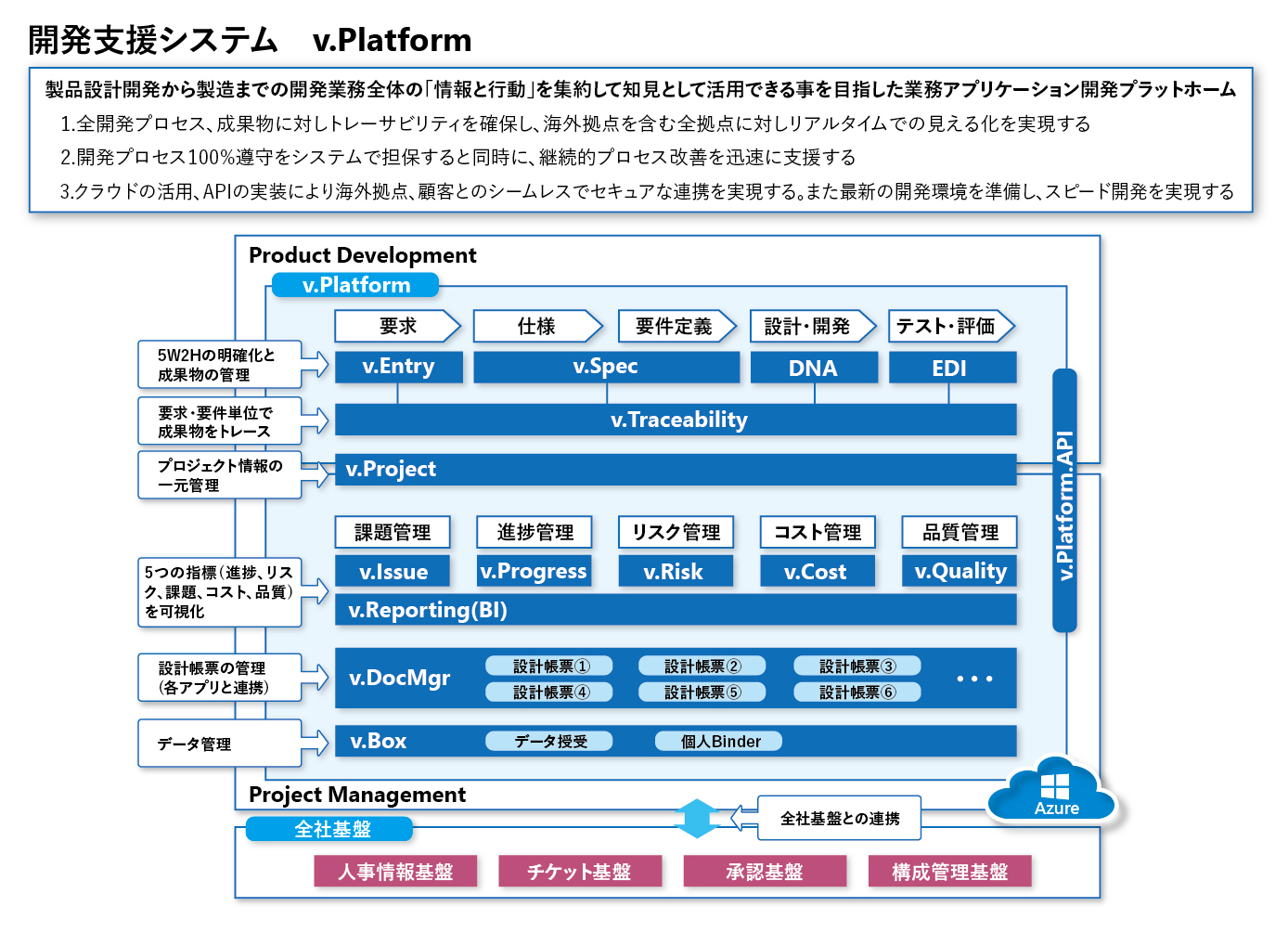 v.Platform の概要図