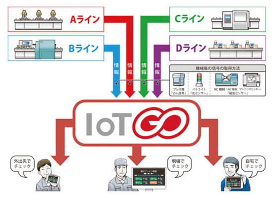 IoT GO では、生産ラインの稼働状況をいつでも、どこからでも閲覧することが可能