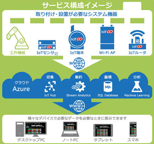 IoT Go では、モノから収集したデータの集約、分析、可視化といった同サービスの備えるあらゆる機能が、Microsoft Azure の PaaS によって構築されている