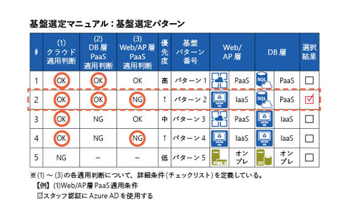 「クラウド適用条件」「Web / AP 層 PaaS 適用条件」「DB 層 PaaS適用条件」を選択する基盤選定マニュアル。ユーザーはこれを選択するだけで、推奨構成を定義することができる。