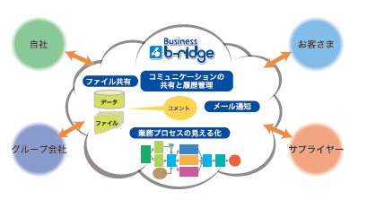 Business b-ridge では、開発に関わるドキュメント、工程のログ データだけでなく、市場に 供給している製品に関するクレームやその対応履歴など、さまざまな情報をトレーサビリティ として確保することが可能 出典：東洋ビジネスエンジニアリング