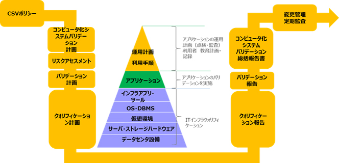 IT インフラ、アプリケーション、運用計画のそれぞれが、CSV のプロセスを経る必要がある。オンプレミスでこれを独自におこなう場合、ビジネスのスピードだけでなく、管理リソースといったコストにも無駄が生じてしまう 出典：東洋ビジネスエンジニアリング