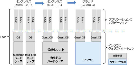 図はオンプレミスからクラウドサービス利用に至る CSV のありようを示している。情報公開性の高い Microsoft Azure は、インフラのクォリフィケーションが可能であり、B-EN-G ではこのフレームのバリデーション支援サービスも行っている 出典：東洋ビジネスエンジニアリング