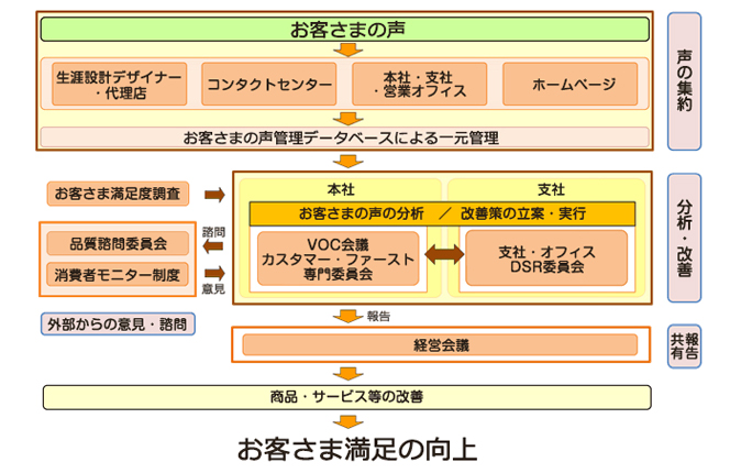 第一生命保険では 1992 年より、"お客さまの声" を集積して経営に反映させる取り組みをすすめている