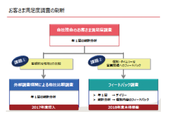 第一生命保険では 2017 年より、外部調査機関による統計調査を開始。翌年には「フィードバック調査」を完成させ、同取り組みを本格化している