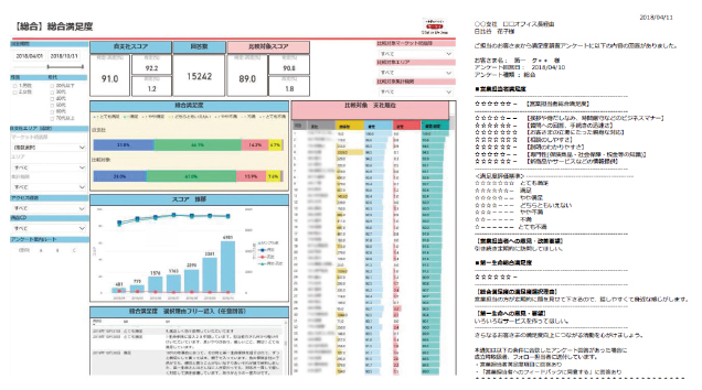 "カスタマーレポート" では、マイクロソフトの Power BI をもちいてデータを可視化。他支社との比較など、さまざまな視点からデータをみることで、市場やお客さま満足の洞察を得ることが可能だ。"カスタマーレター"には、個々のお客さまのアンケート回答情報を表示し、管理者を通じて担当の生涯設計デザイナーへと日次でフィードバック。これにより活動の振り返りや今後の改善点を指導する。