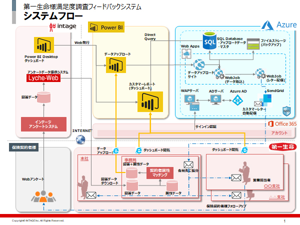 「フィードバック調査」のアーキテクチャ設計