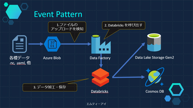 データ基盤のアーキテクチャ設計。「Schedule Pattern」「Event Pattern」という 2 つのデータ フローを通じてデータが集積されている1