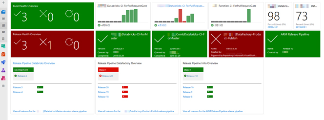 Azure DevOps では、Dashboardsを通して開発の状況を表示することが可能