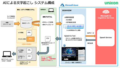 AI による文字起こしのシステム構成