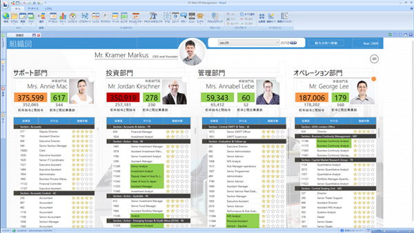 人的資源を網羅できるダッシュボード
