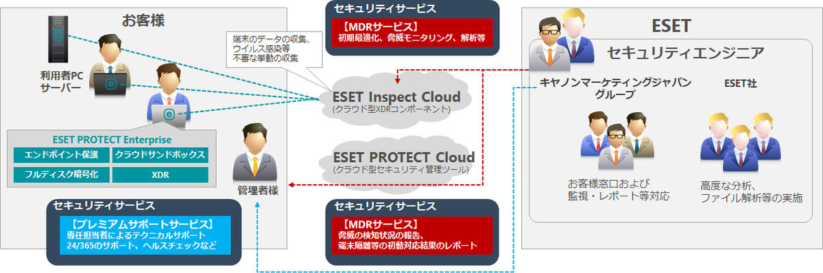 セキュリティサービス概念図