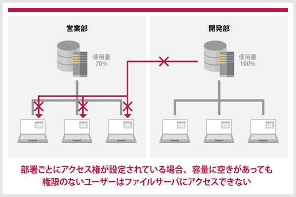 第2回 ファイルサーバ管理の落とし穴_002