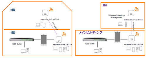 Instant Onアクセスポイント スマートメッシュ利用例