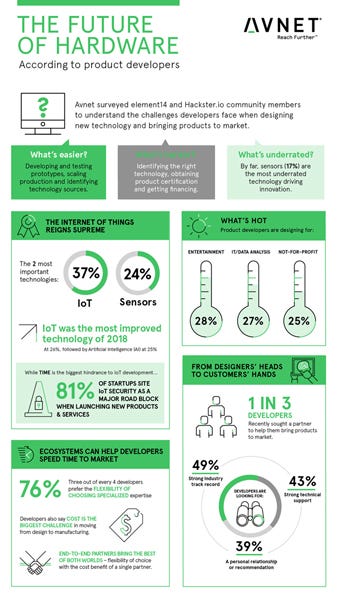 THE FUTURE OF HARDWARE According to product developers