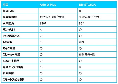 BB-ST162AとArlo Q Plusとの比較