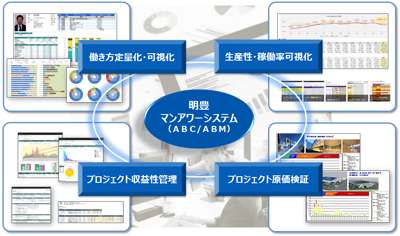 独自に内製したシステムの1つである「マンアワーシステム」では、従業員1人ひとりの行動に関する生産性が、「予測」と「実績」の視点から可視化される。従業員は日々これを参照し、自らの貢献度合いや成長度合いを意識しながら業務に臨んでいる