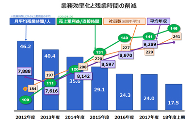 従業員の中の「生産性への意識」が定着した2012年以後、生産性(売上粗利率/直接時間)の水準は大きく向上。労働時間を削減しながら生産性は向上するという基調を生み出している