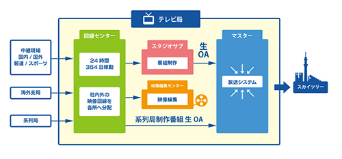 テレビ放送局における配信の仕組み