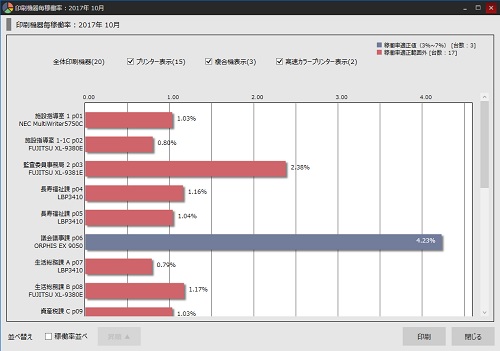 日本テクノ・ラボ社印刷管理ソリューション「SPSE PRINT LOGGER」による印刷管理画面