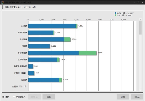 日本テクノ・ラボ社印刷管理ソリューション「SPSE PRINT LOGGER」による印刷管理画面