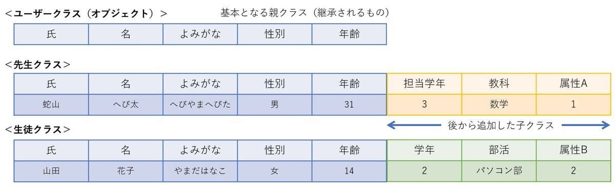 各クラスはユーザークラスの特徴を引き継いでいながら、それぞれのクラスで必要な属性を追加・上書きすることができる