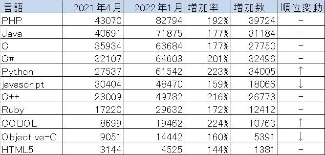 2022年1月集計のIndeed Japanのデータ