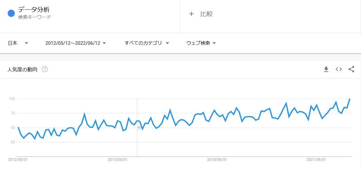 Googleトレンドにおけるここ10年間のデータ分析の注目度