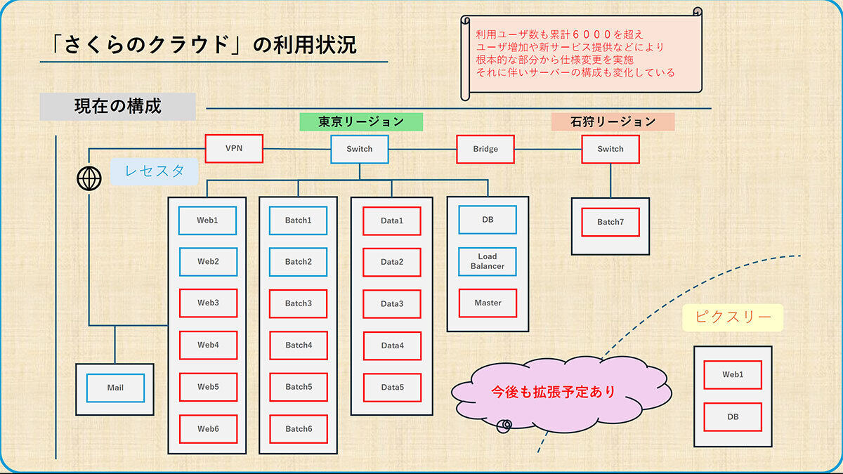 （図版）さくらクラウドの利用状況について２