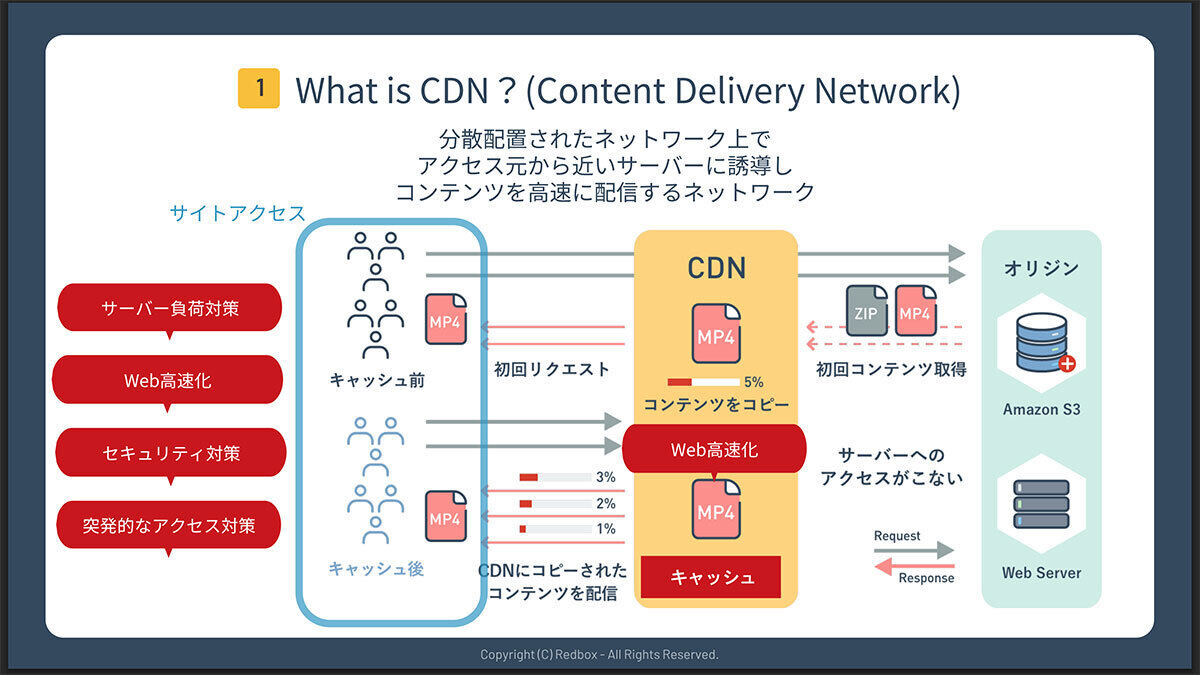 （図版）CDNとは？