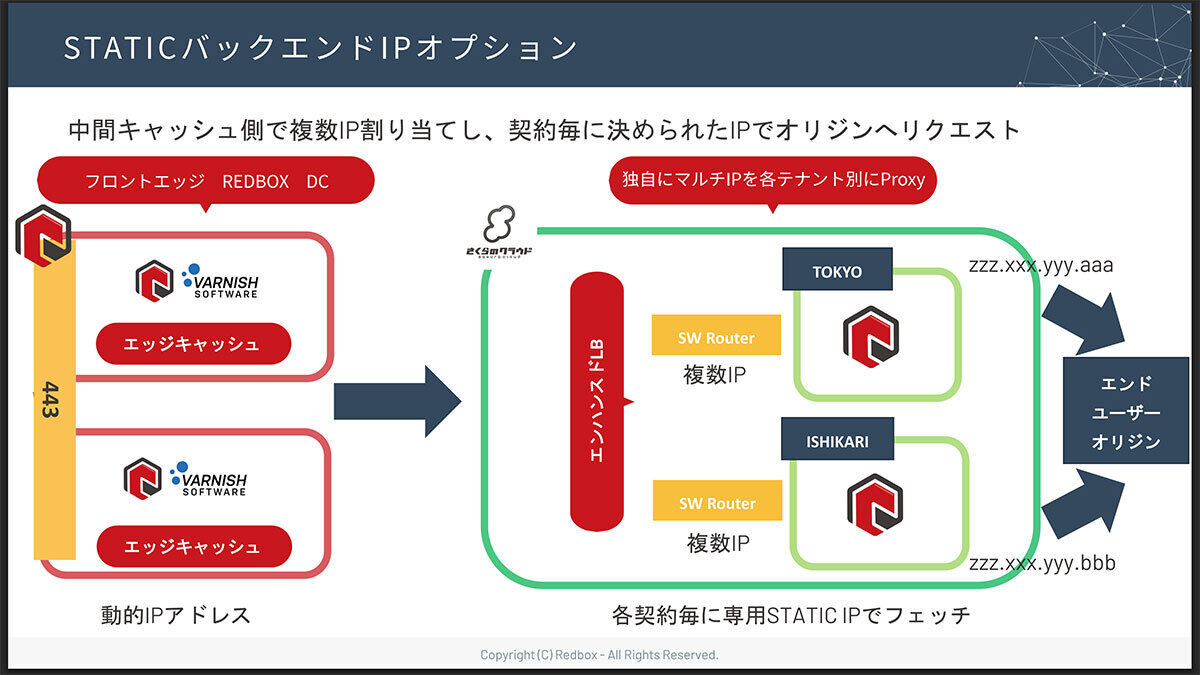 （図版）STATICバックエンドIPオプションについて