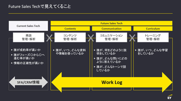 Future Sales Techによる"見える化"