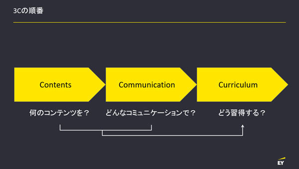 3つの「C」を見える化するための順